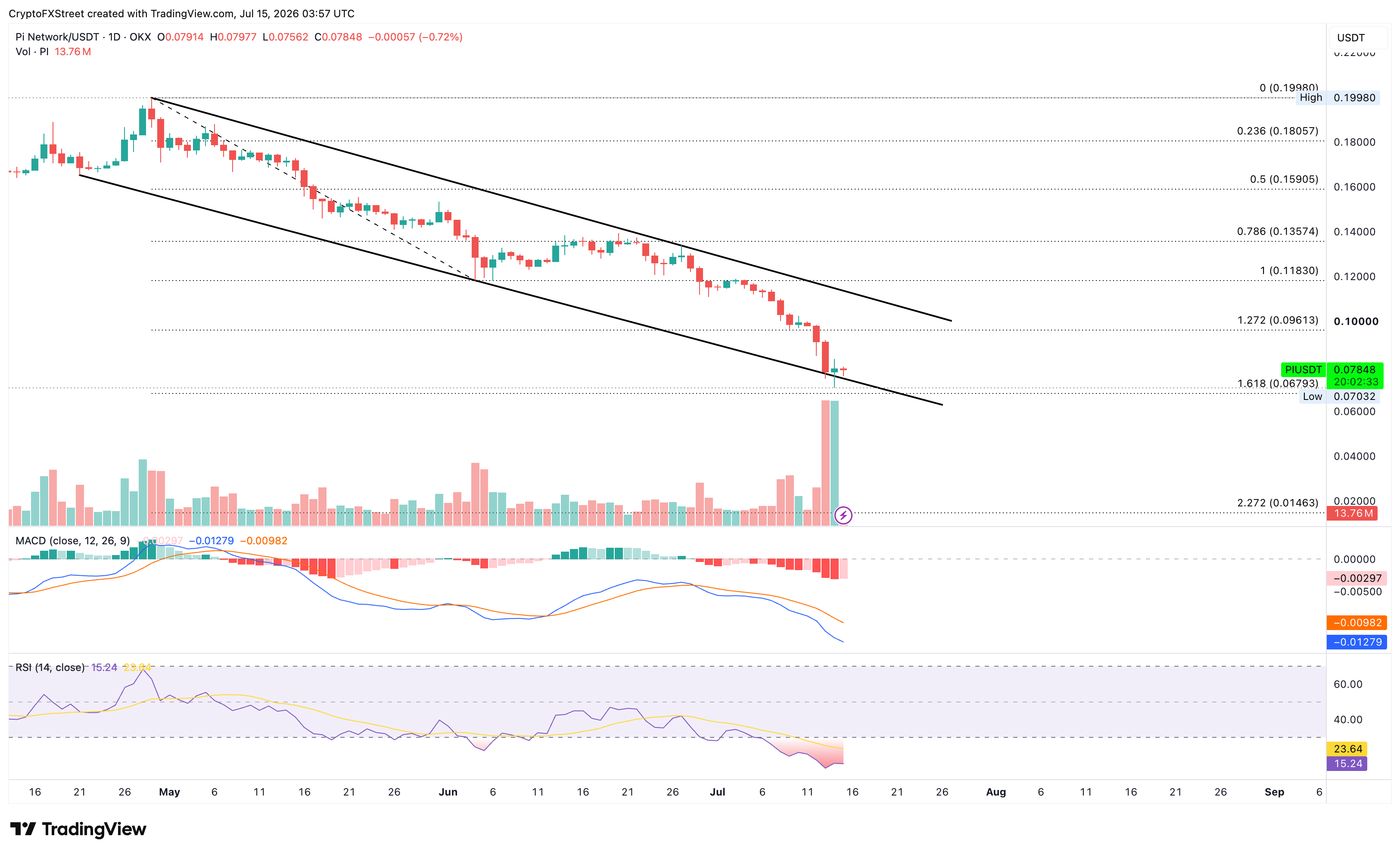 Biểu đồ giá PI/USD hàng ngày.