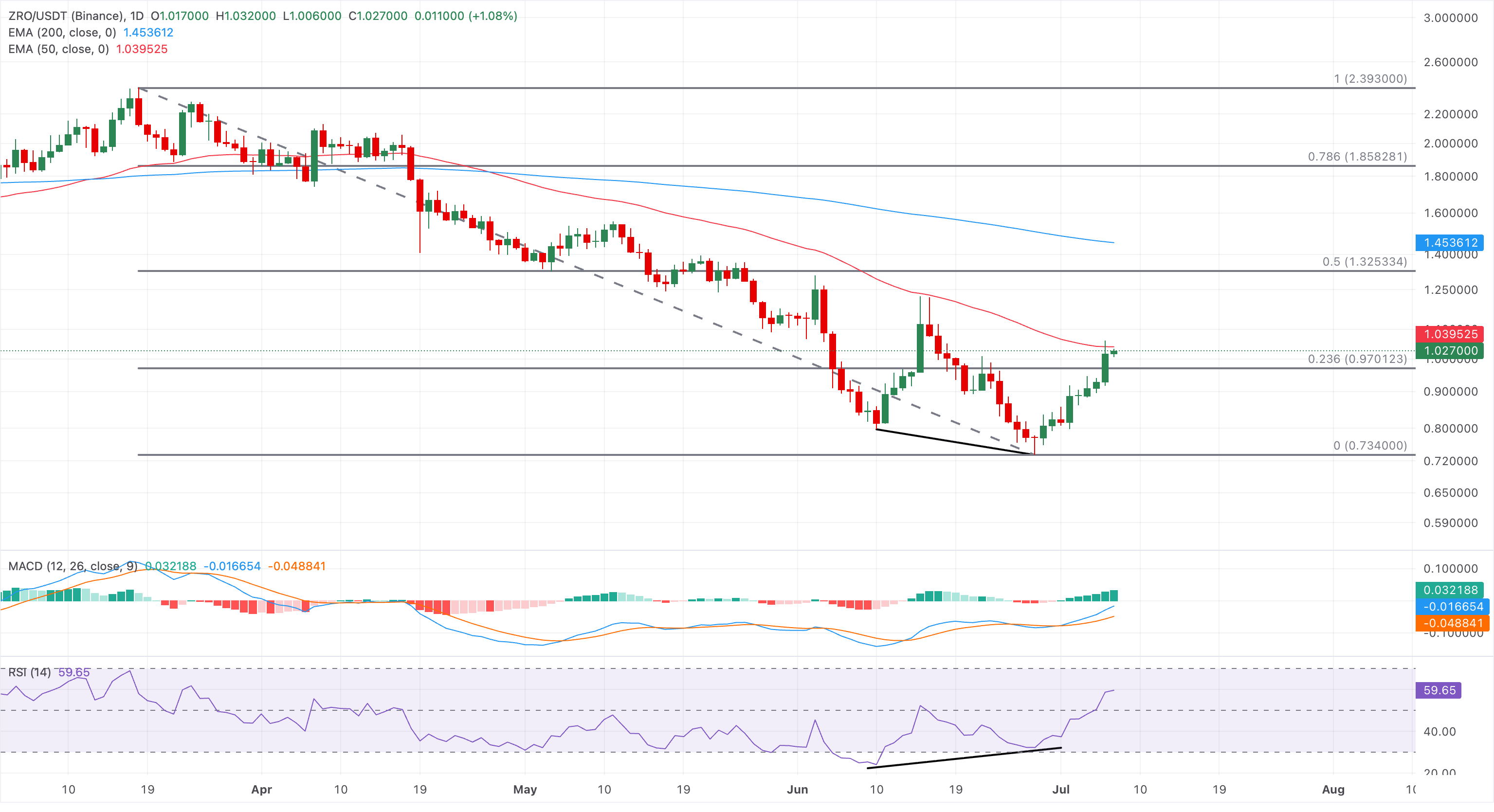 Biểu đồ giá ZRO/USDT hàng ngày.