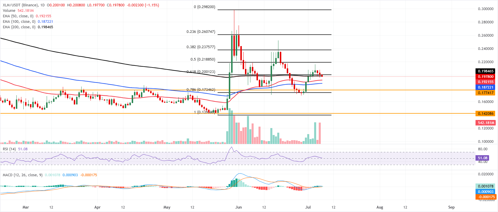 Triển vọng Ripple và Stellar: XRP chững lại ở ngưỡng kháng cự quan trọng, đà tăng của XLM giảm dần.