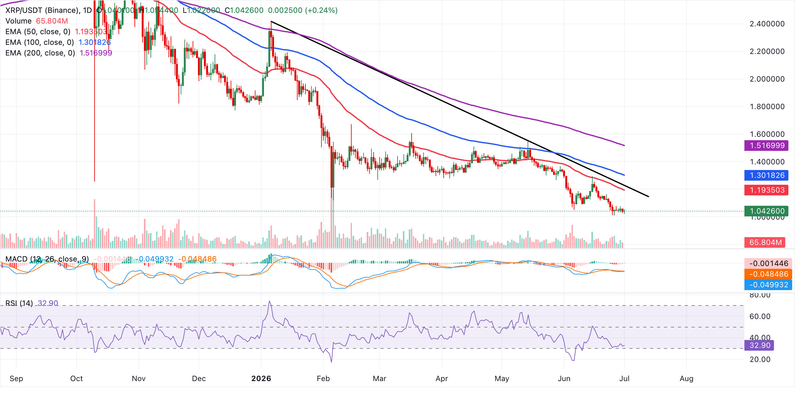 Biểu đồ hàng ngày của XRP/USDT