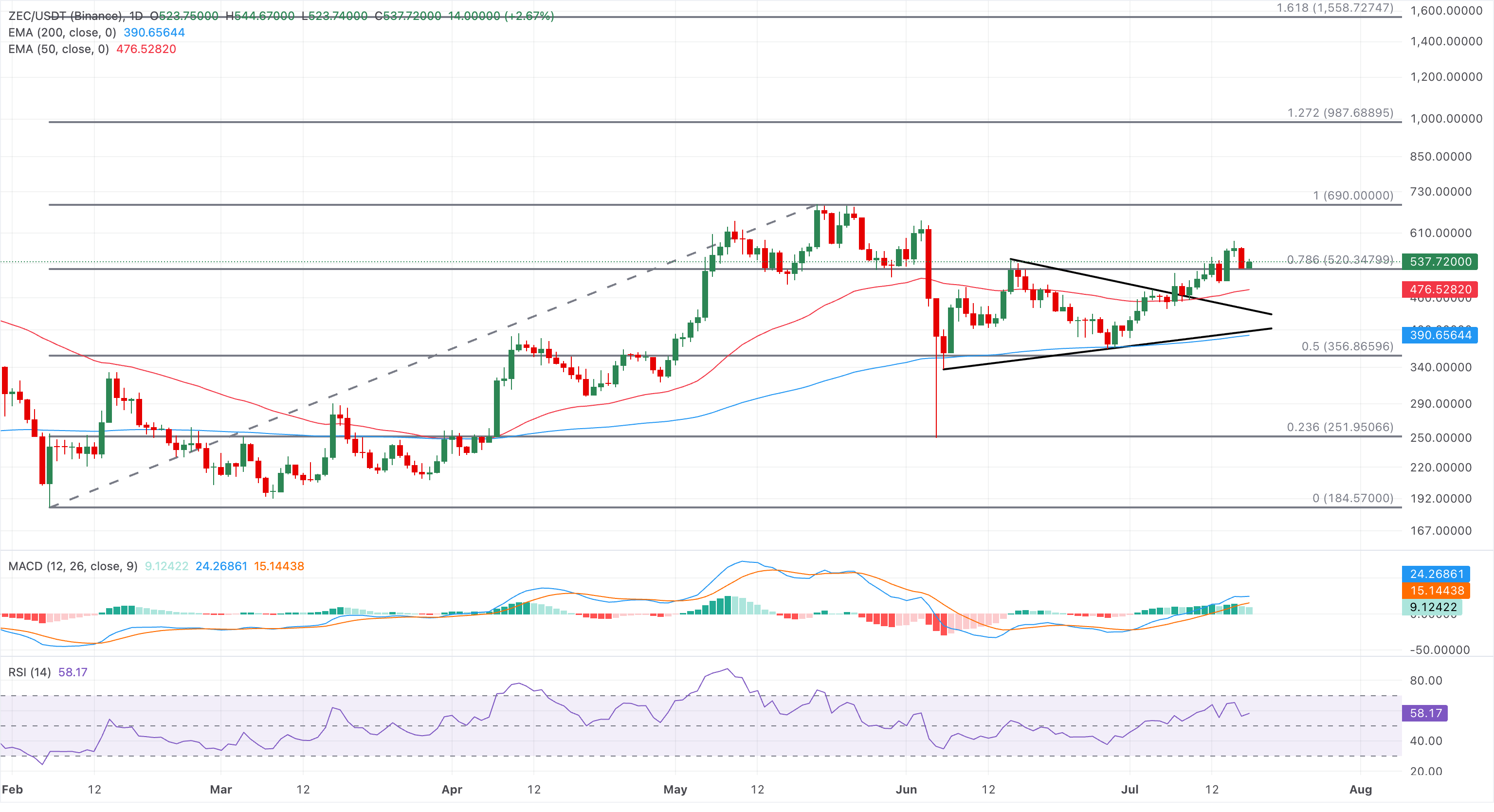 Dự báo giá Zcash: ZEC duy trì cấu trúc tăng giá trên mức hỗ trợ điều chỉnh quan trọng.
