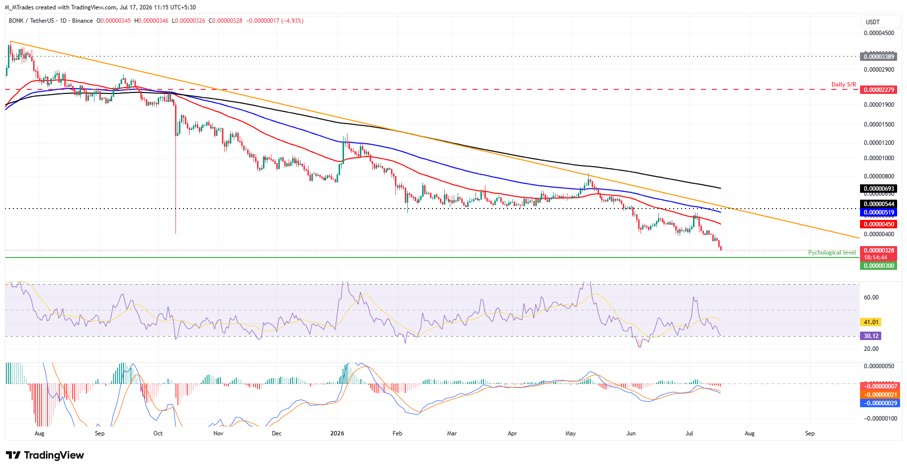 Biểu đồ hàng ngày BONK/USDT