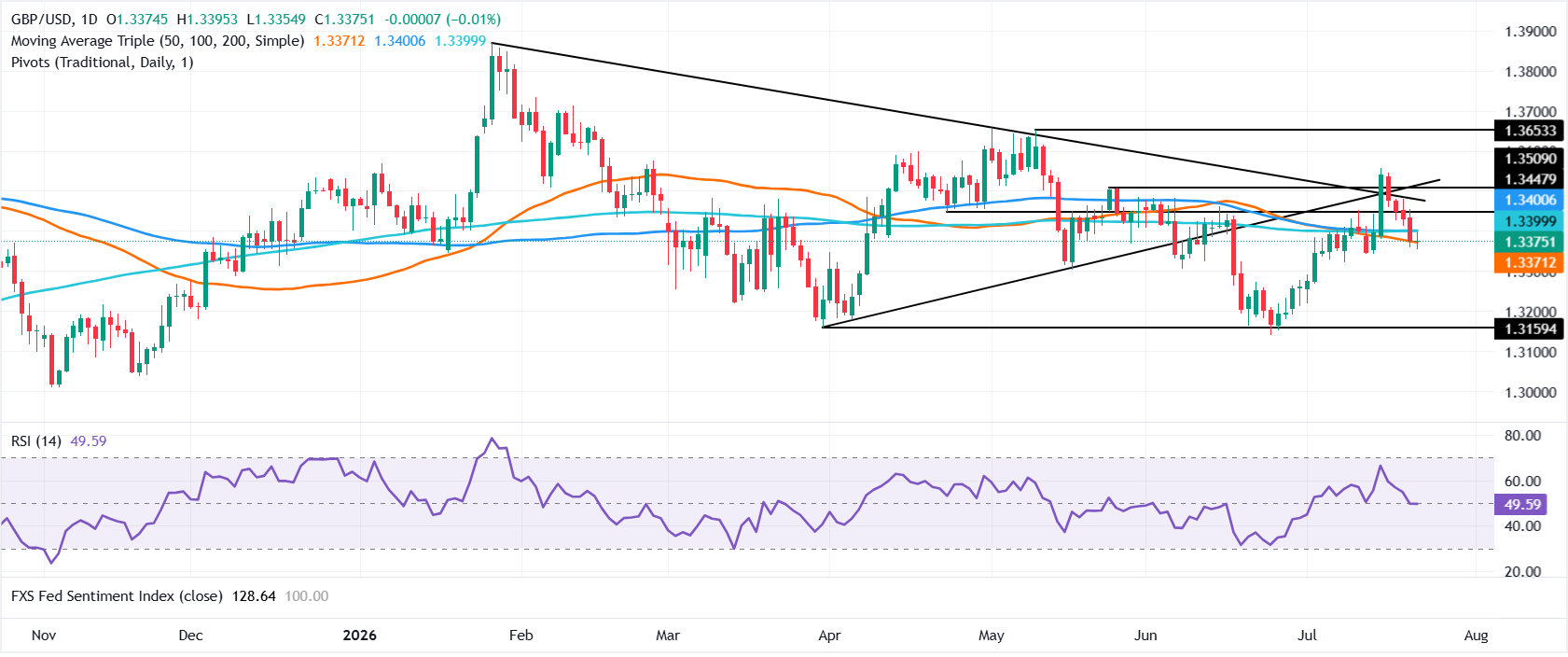 Biểu đồ GBP/USD hàng ngày