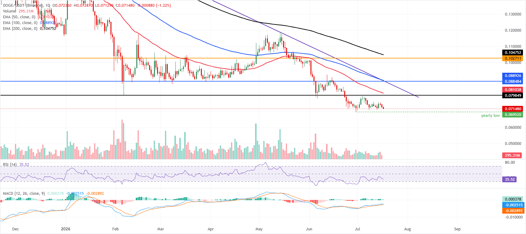 Dự báo giá Dogecoin: DOGE tiến gần mức thấp nhất trong năm khi tâm lý giảm giá gia tăng.