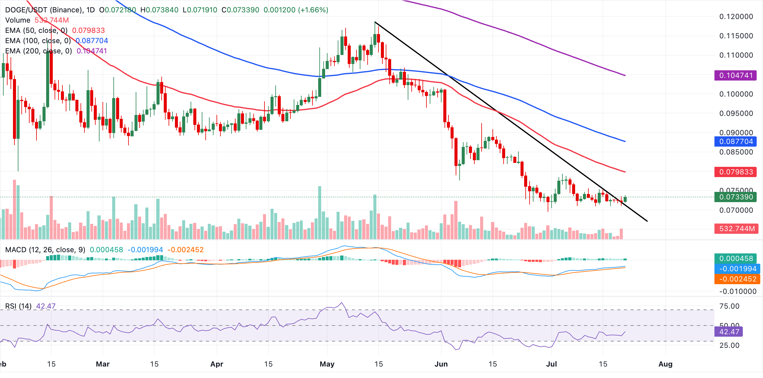 Dự báo giá Dogecoin: DOGE đang phục hồi mạnh mẽ.