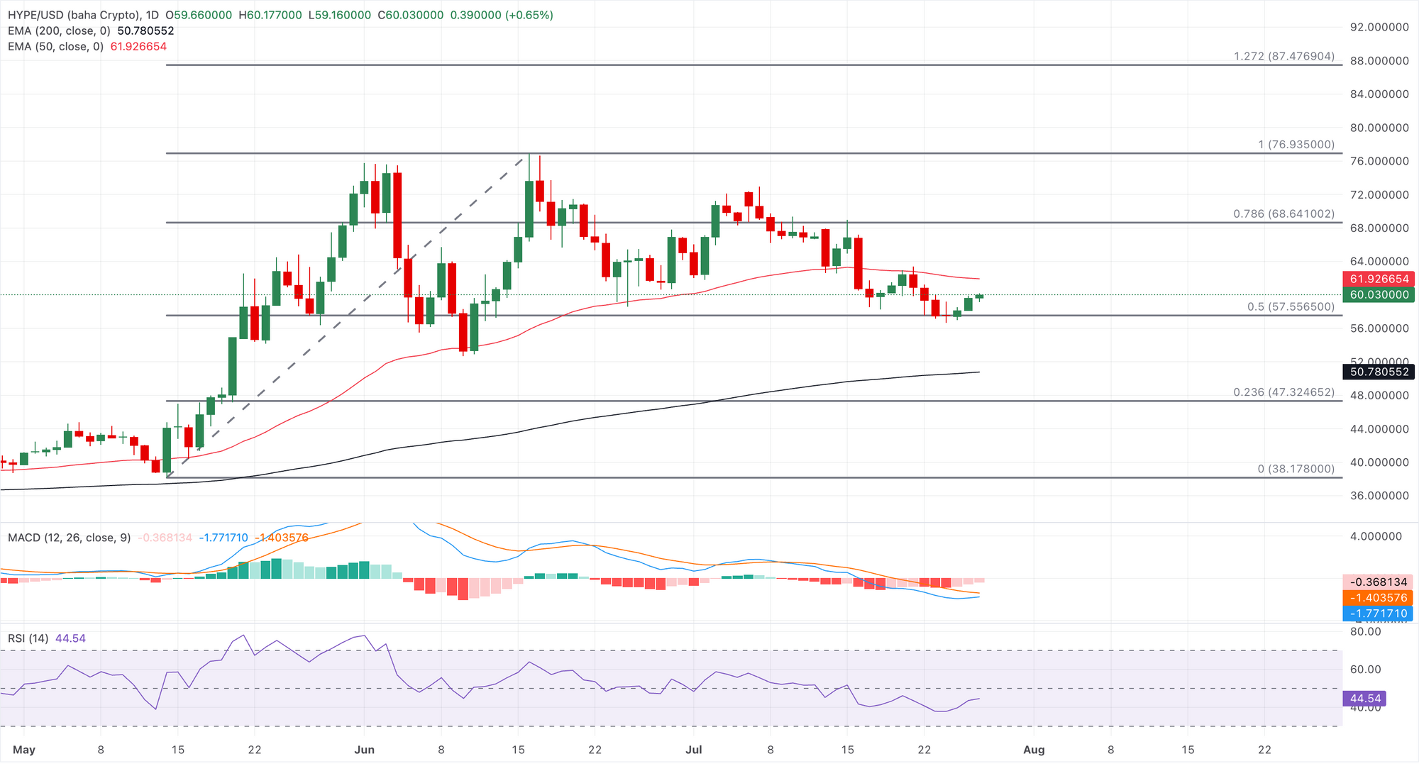 Biểu đồ giá HYPE/USD hàng ngày.