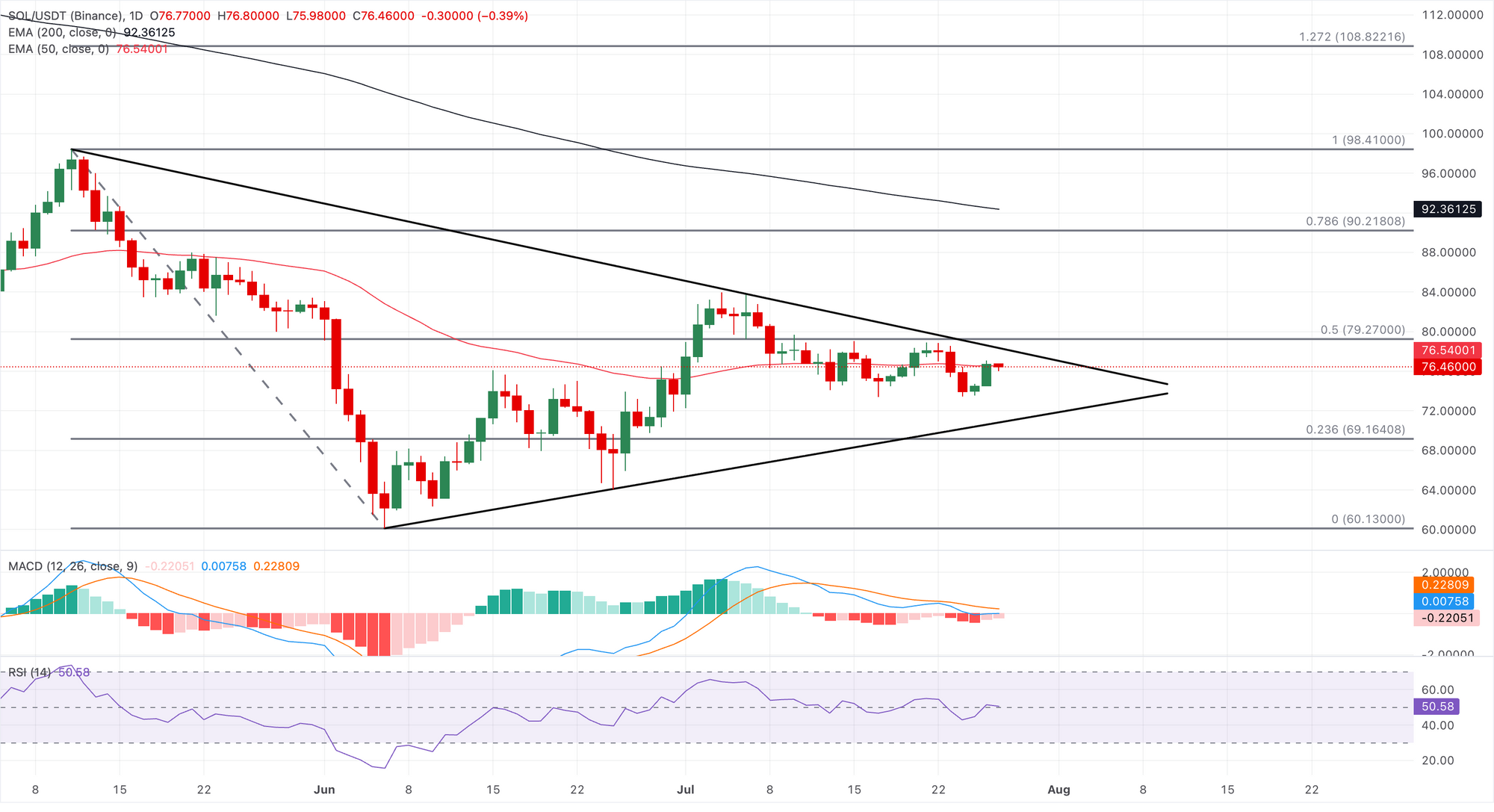 Biểu đồ giá SOL/USDT hàng ngày.