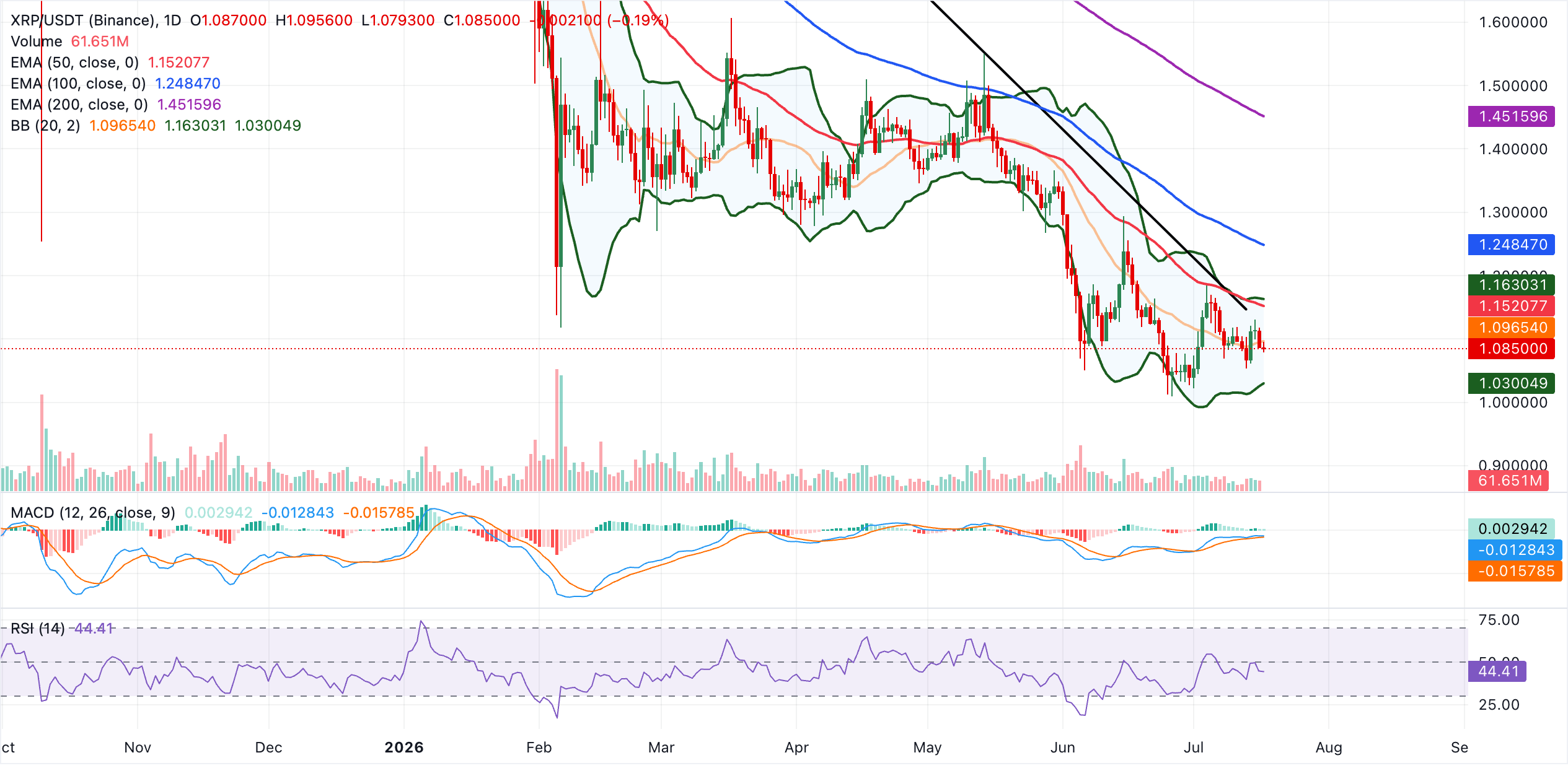 Biểu đồ hàng ngày của XRP/USDT