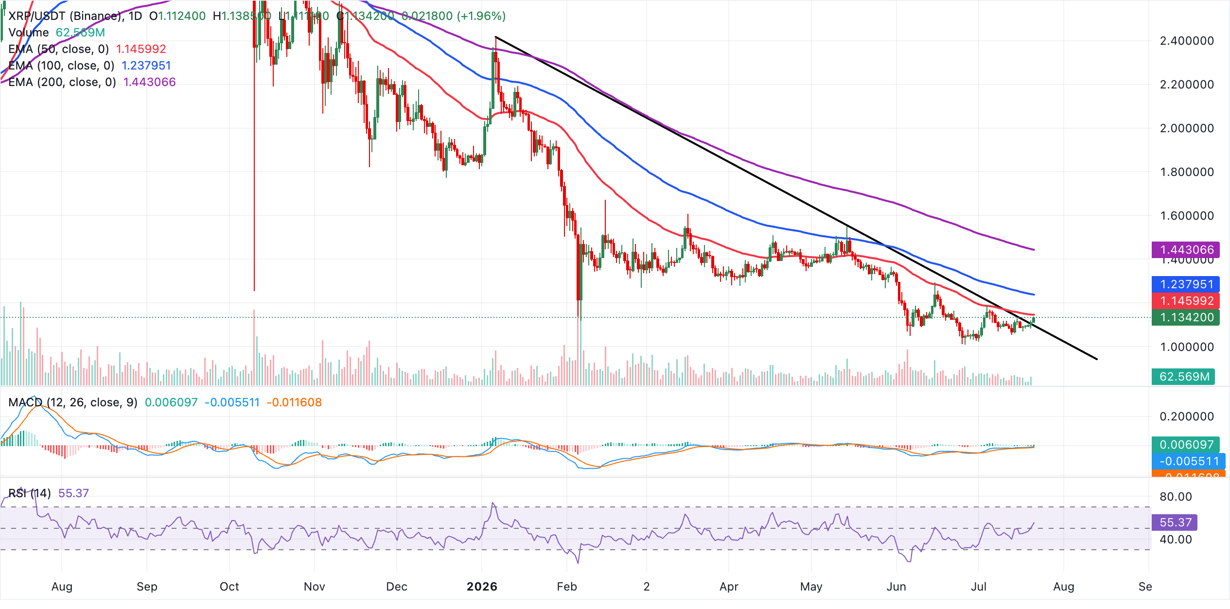 Biểu đồ hàng ngày của XRP/USDT