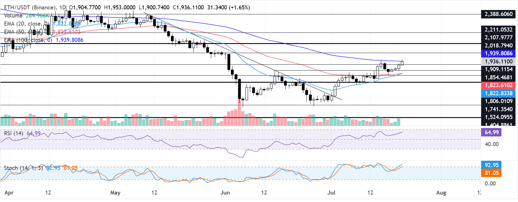 Dự báo giá Ethereum: ETH tiếp tục xu hướng tăng trong tháng 7 với mức tăng 20% ​​sau khi kích hoạt tín hiệu mua.