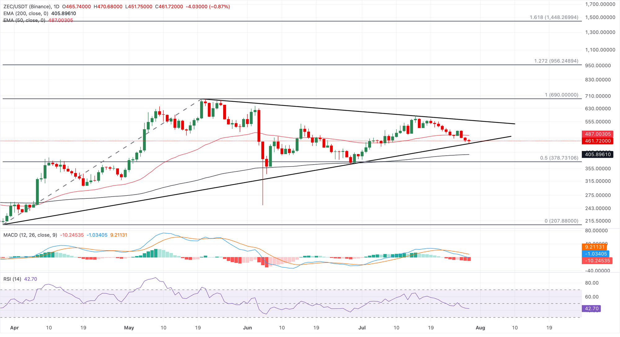 Dự báo giá Zcash: Sự suy yếu trên chuỗi khối, áp lực bán gia tăng cho thấy khả năng giảm giá tiếp tục.