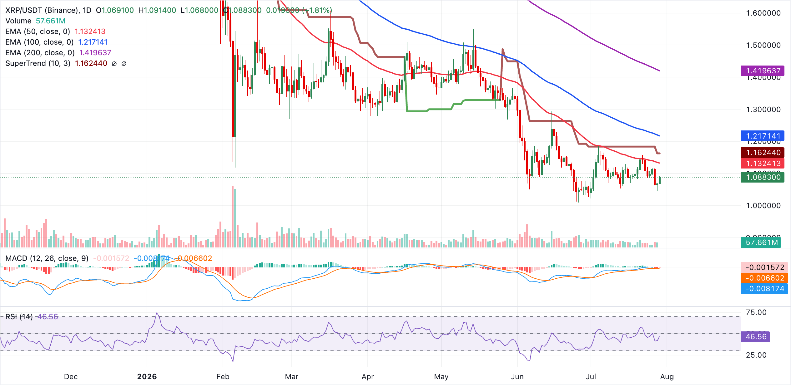 Biểu đồ hàng ngày của XRP/USDT