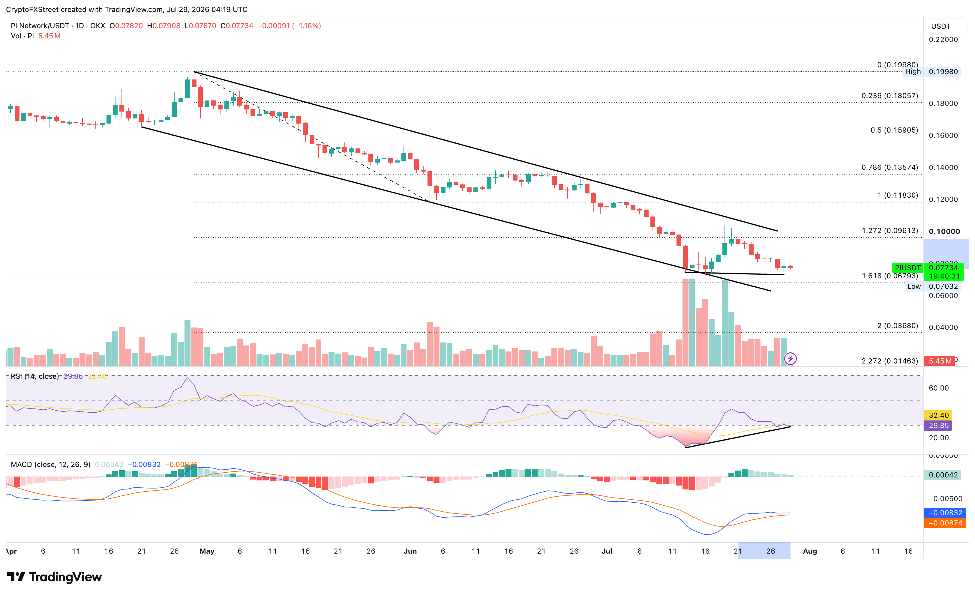 Biểu đồ giá PI/USD hàng ngày.