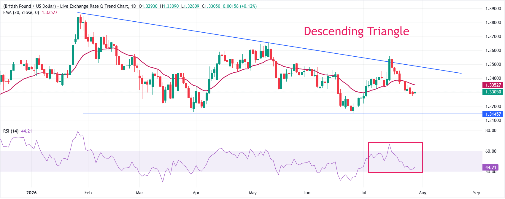 Dự báo giá GBP/USD: Xu hướng ngắn hạn vẫn nghiêng về giảm trước thềm chính sách của Fed và Ngân hàng Anh.
