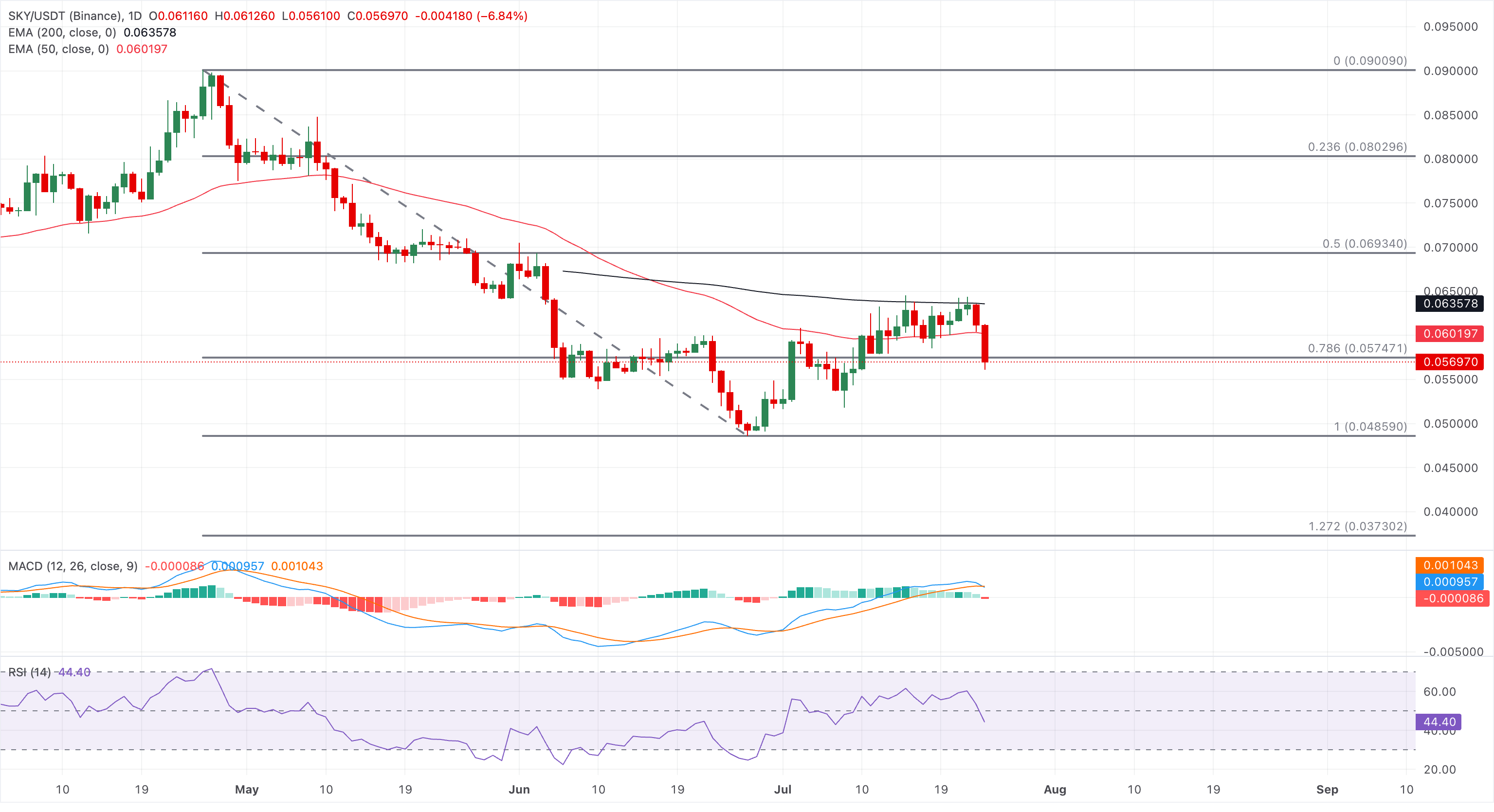 Biểu đồ giá SKY/USDT hàng ngày.