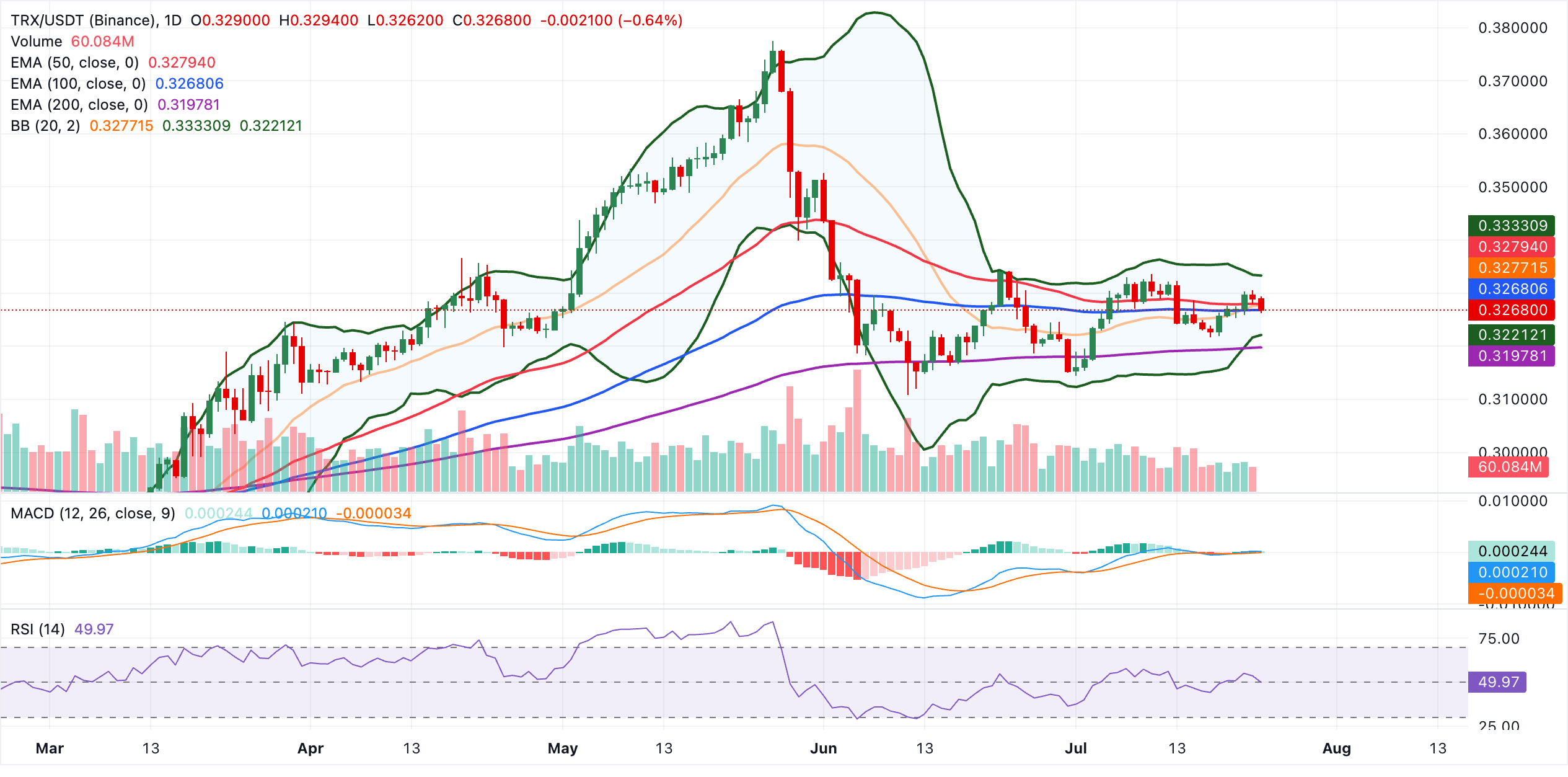 Biểu đồ TRX/USDT hàng ngày