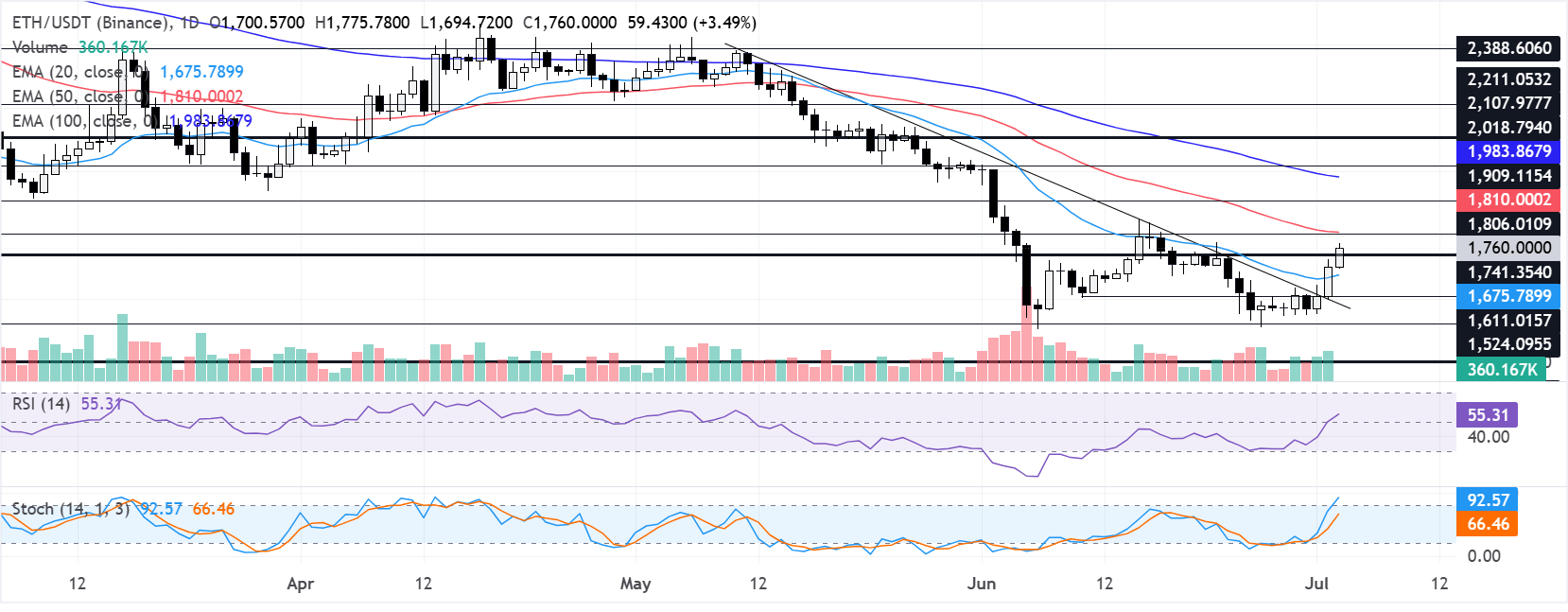Biểu đồ hàng ngày của ETH/USDT