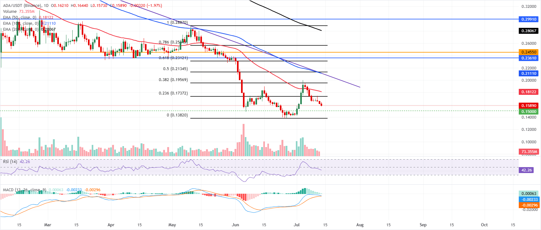 Dự báo giá Cardano: Việc tích lũy vốn từ các nhà đầu tư lớn không ngăn cản được sự điều chỉnh giảm giá.