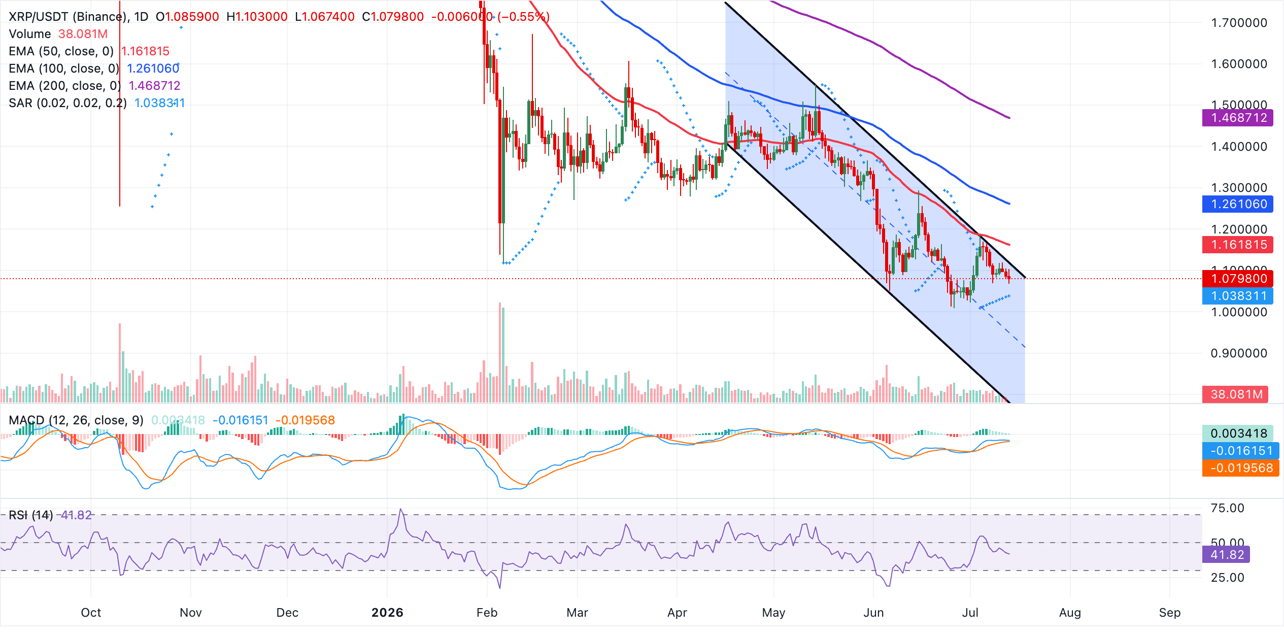 Dự báo giá Ripple: XRP giảm hướng đến mức hỗ trợ 1,00 đô la.