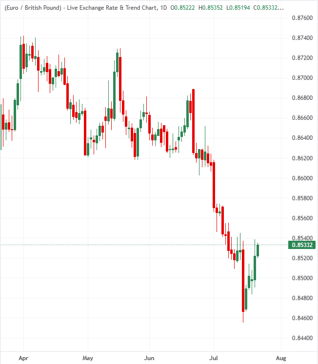 Biểu đồ EUR/GBP hàng ngày.