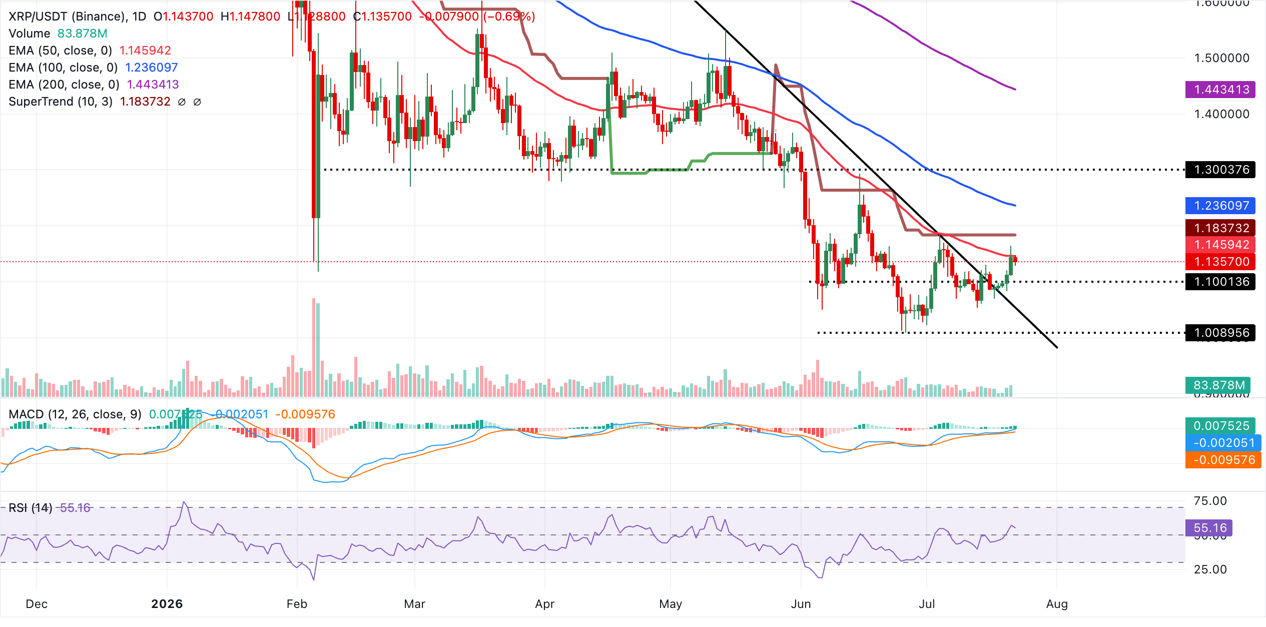 Biểu đồ hàng ngày của XRP/USDT