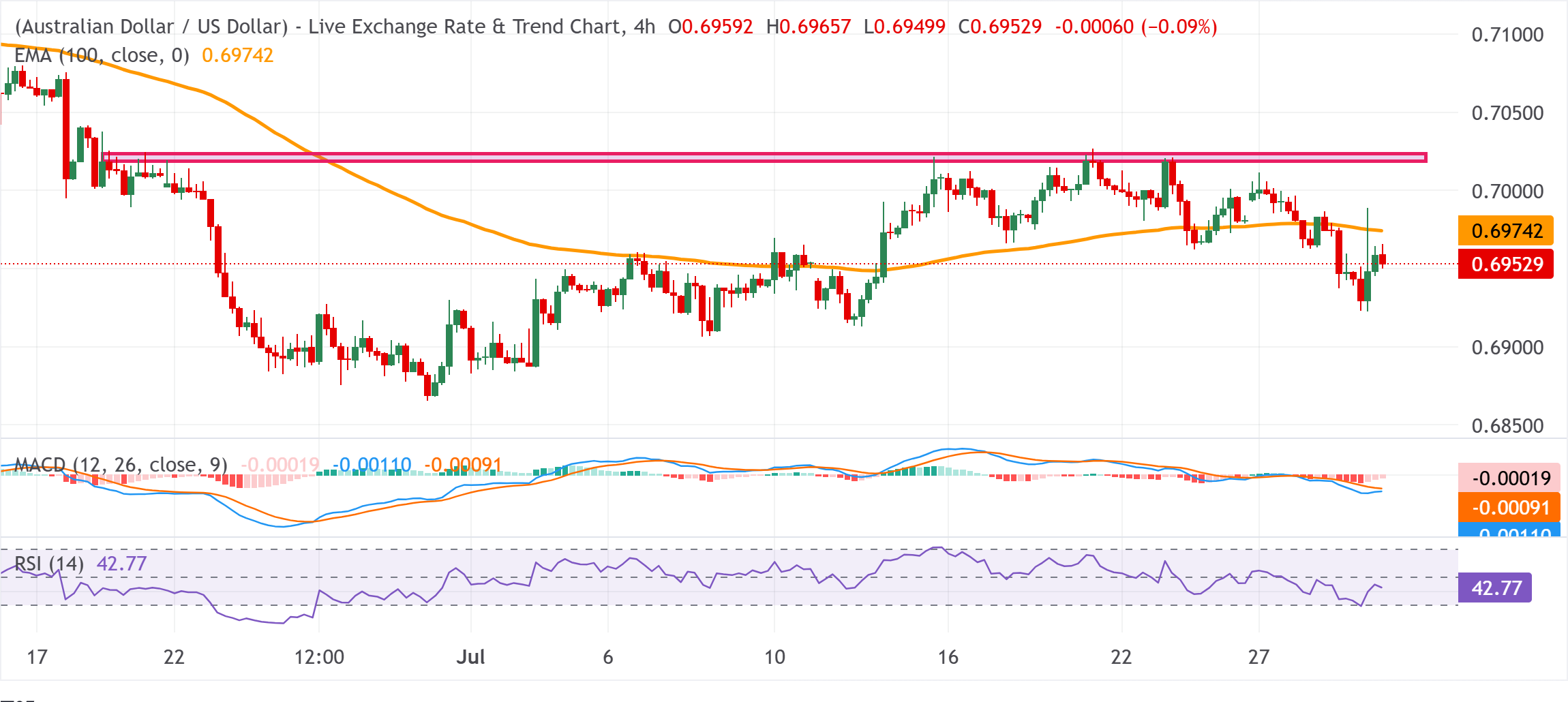 Dự báo giá AUD/USD