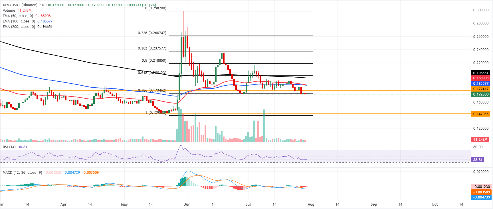 Triển vọng của Ripple và Stellar: Những tín hiệu trái chiều khiến XRP và XLM đứng trước ngã rẽ.
