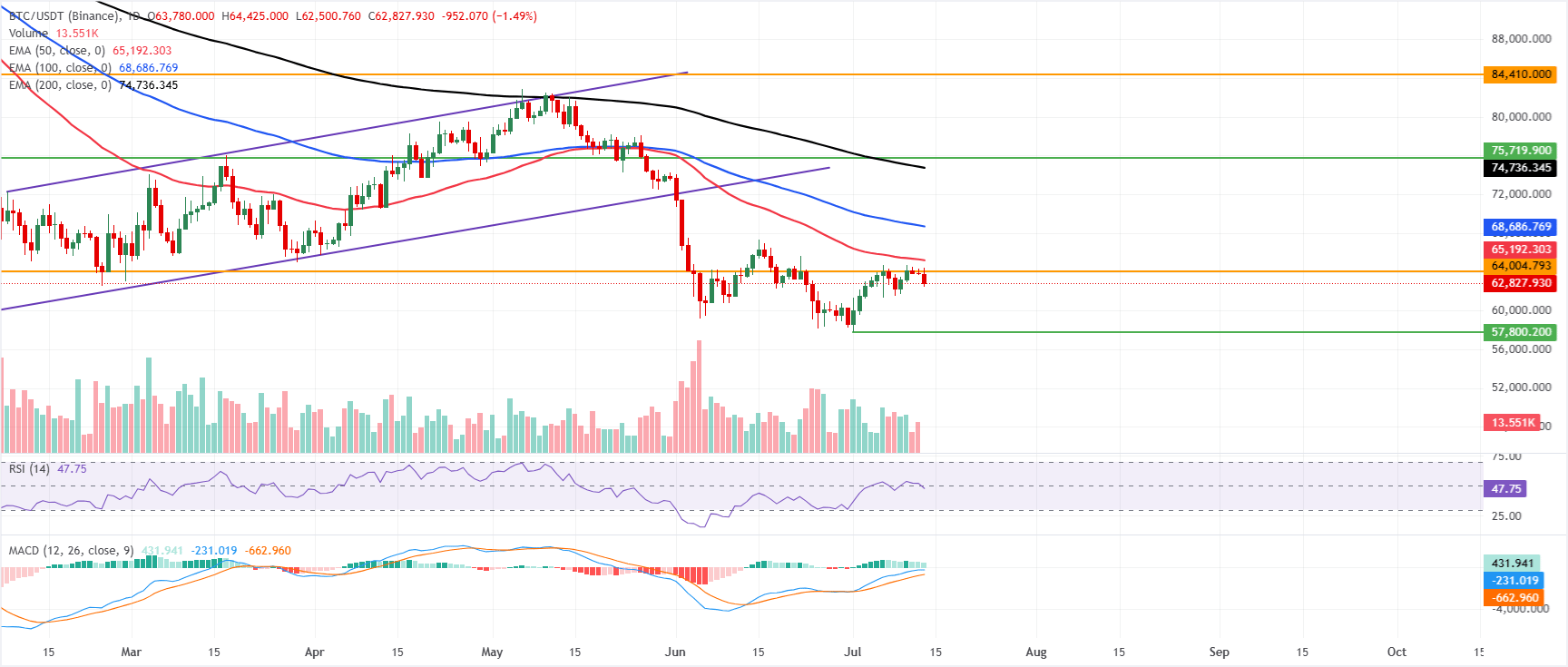 Dự báo giá Bitcoin: BTC giảm giá khi xung đột Trung Đông làm lu mờ dòng vốn đổ vào các quỹ ETF.