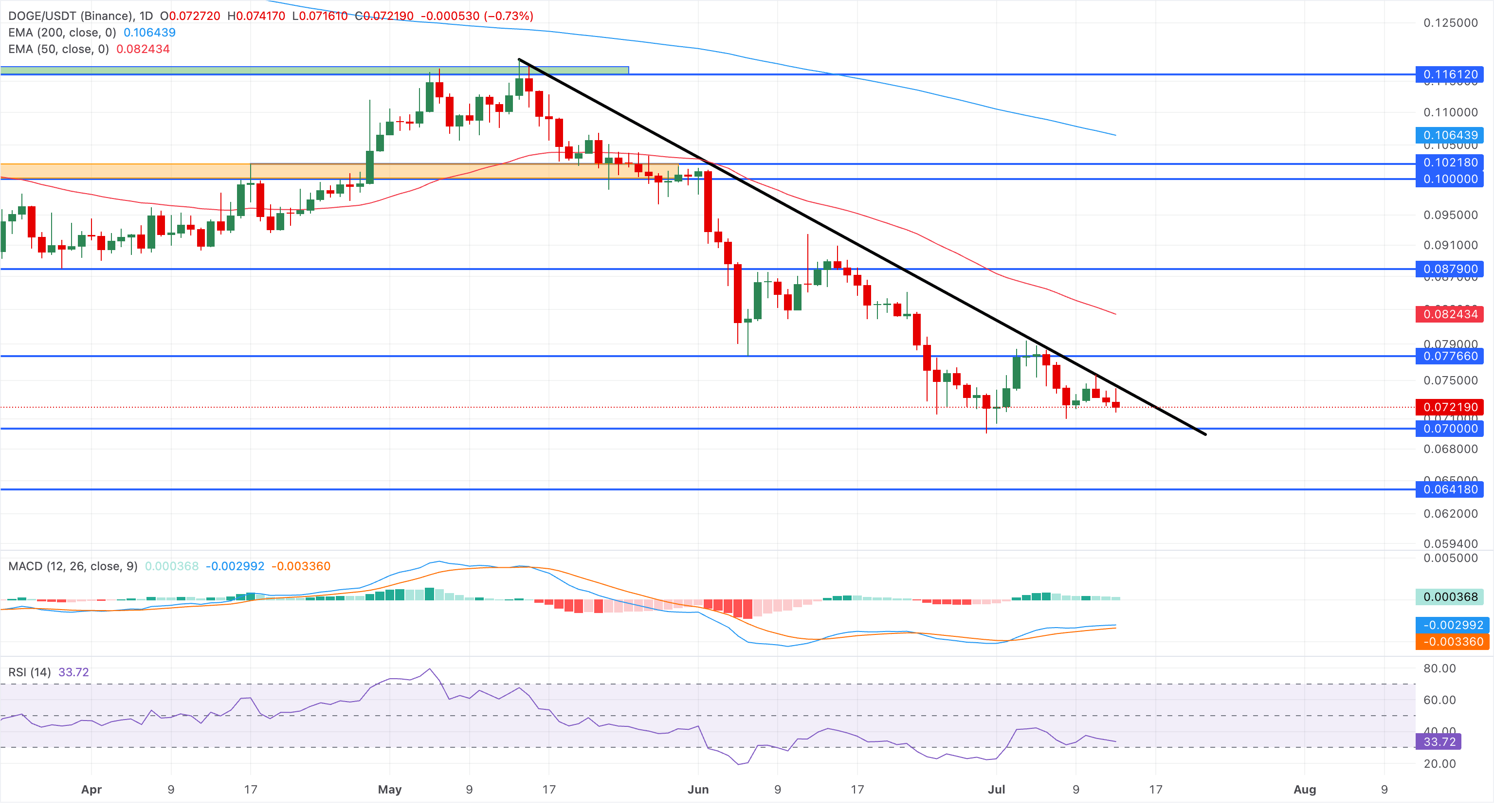 Biểu đồ giá DOGE/USDT hàng ngày.