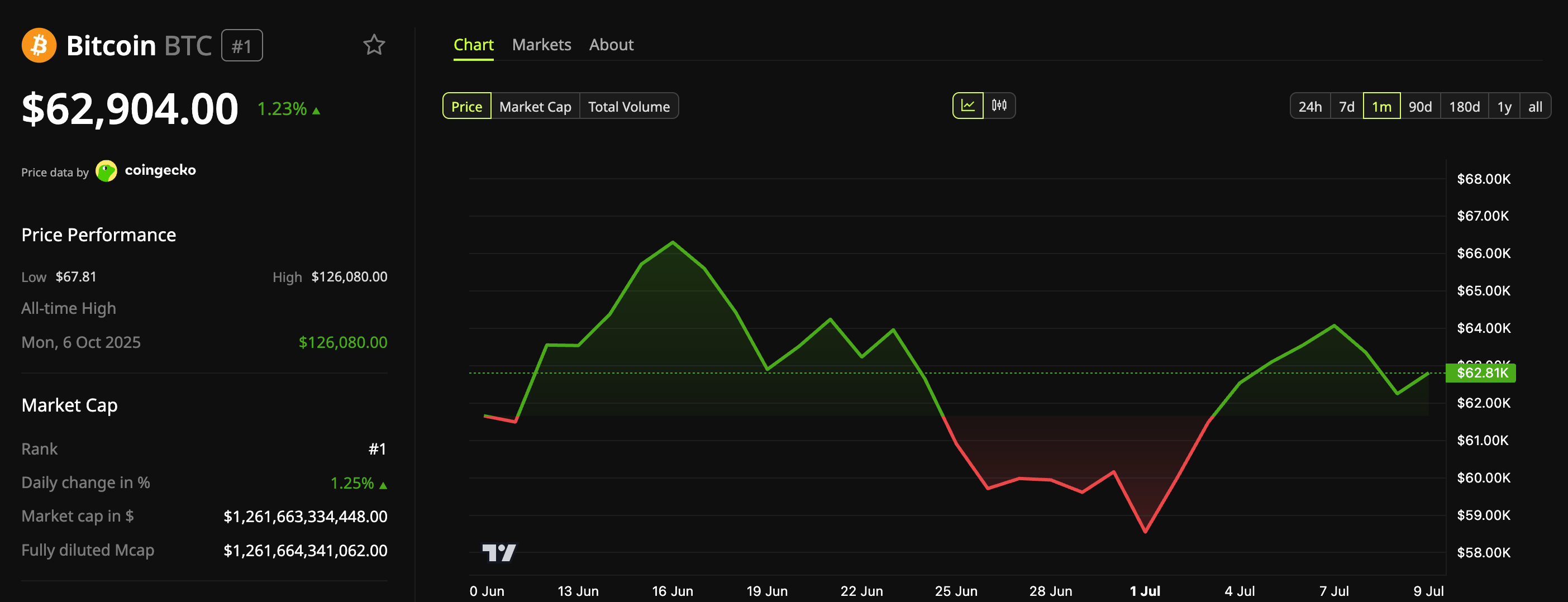 Diễn biến giá Bitcoin (BTC). Nguồn: BeInCrypto Markets