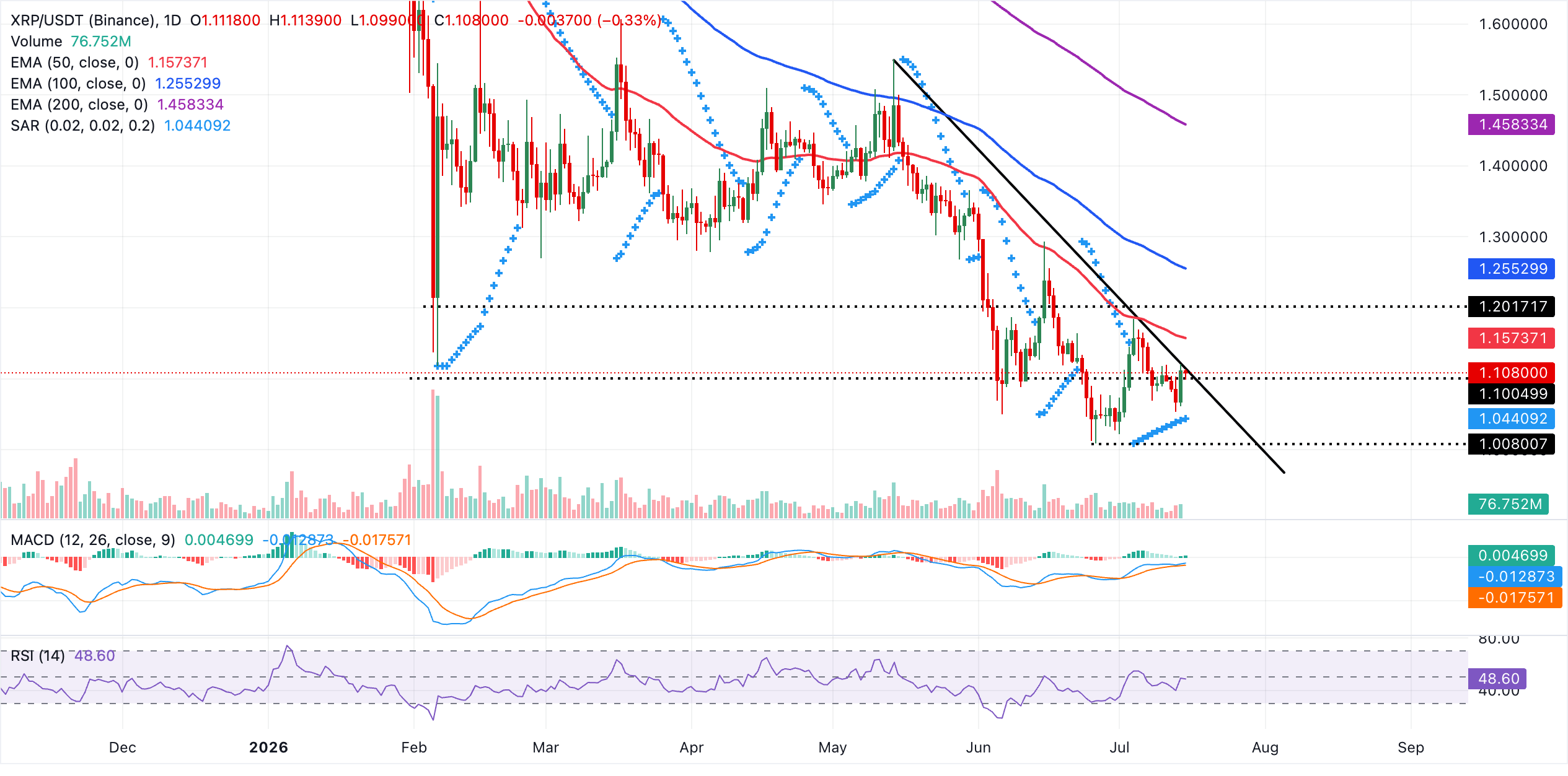 Biểu đồ hàng ngày của XRP/USDT