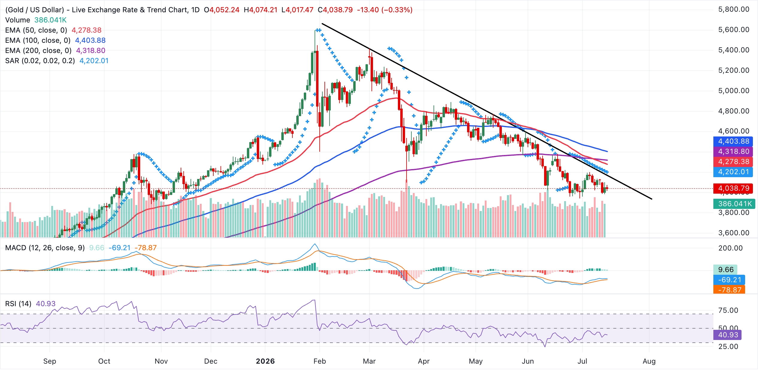 XAU/USDT daily chart