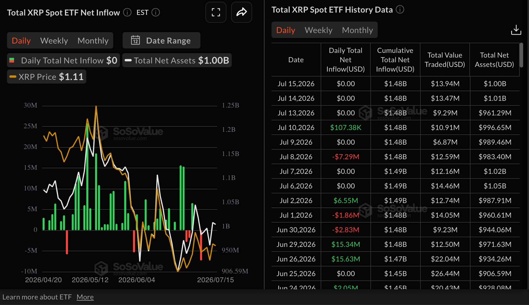 Dòng vốn ETF XRP | Nguồn: SoSoValue