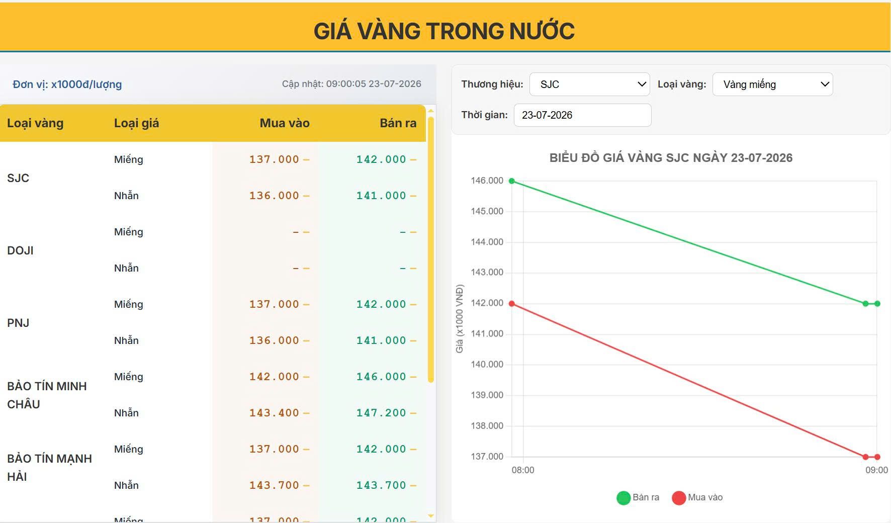 Giá vàng hôm nay 23/07/2026: Vàng trong nước giảm mạnh, vàng thế giới bật tăng trở lại