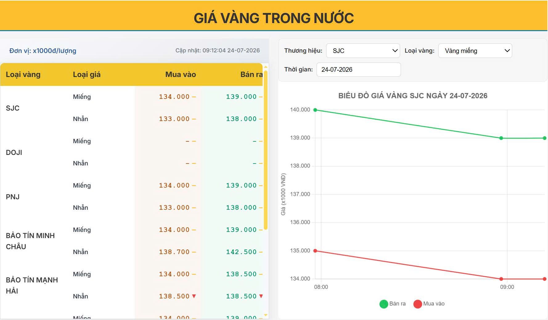 Giá vàng bất ngờ giảm mạnh sáng 24/07: Cơ hội bắt đáy hay tín hiệu còn giảm sâu?