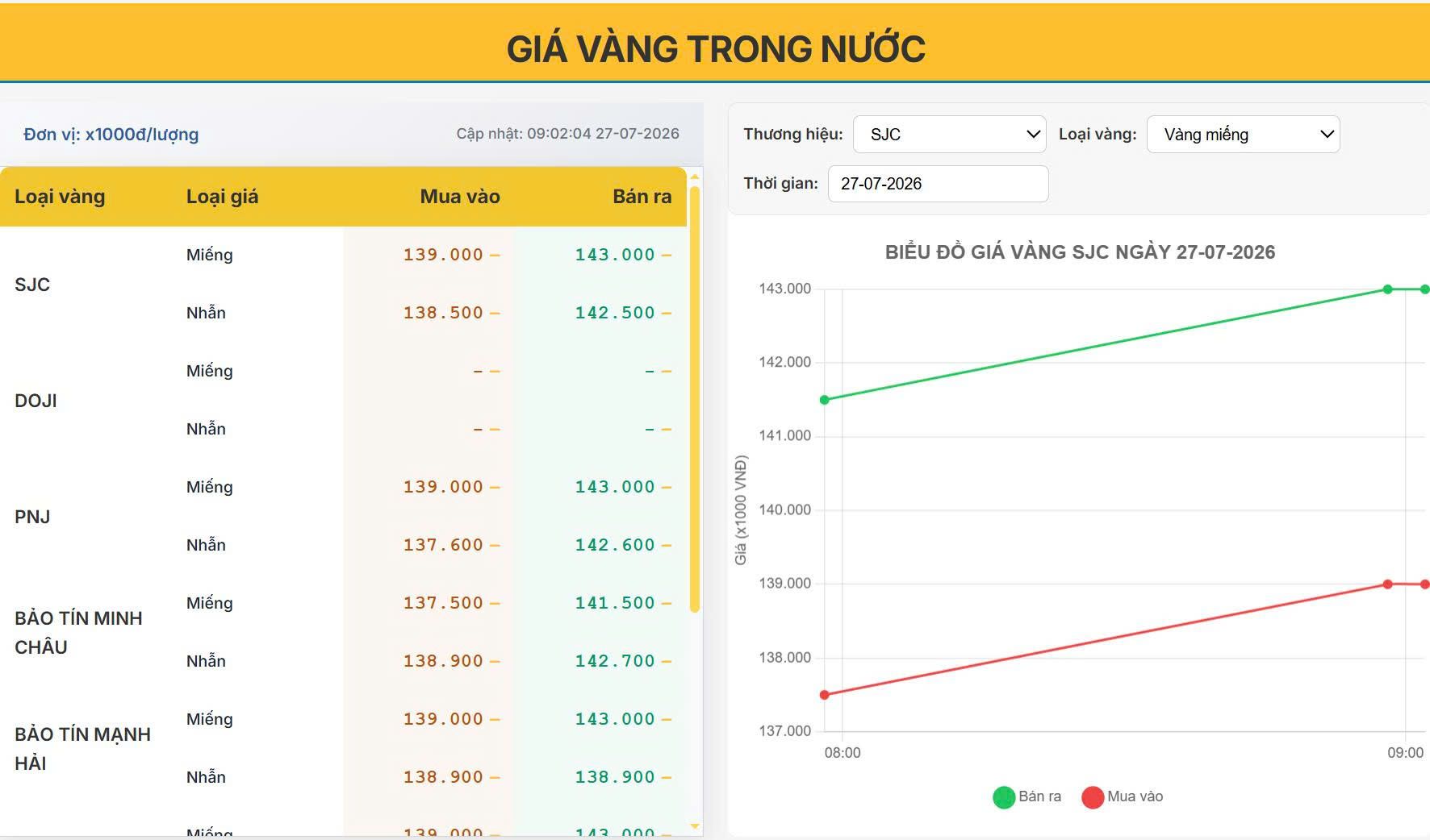 Giá vàng hôm nay 27/07/2026: Vàng trong nước ổn định, vàng thế giới bật tăng trước thềm cuộc họp Fed