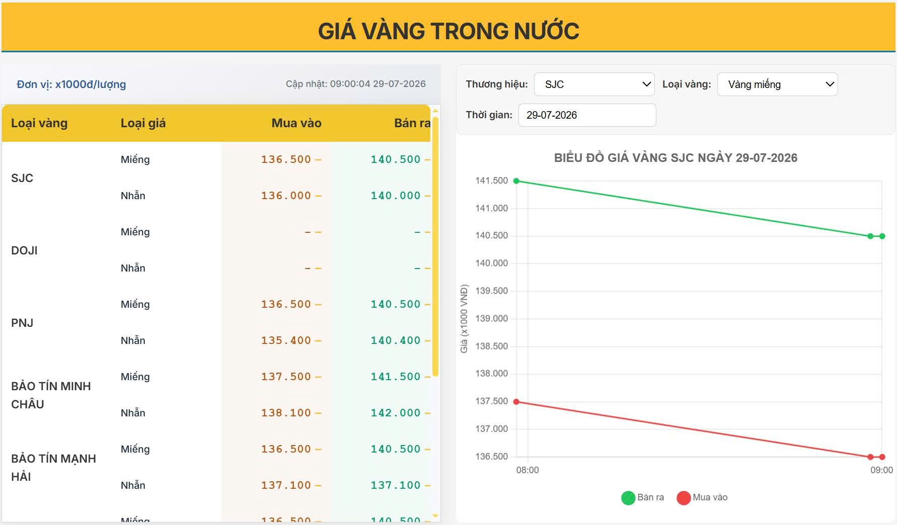 Giá vàng hôm nay 29/07/2026: Vàng miếng SJC giảm mạnh 1 triệu đồng/lượng, nhà đầu tư nên làm gì?