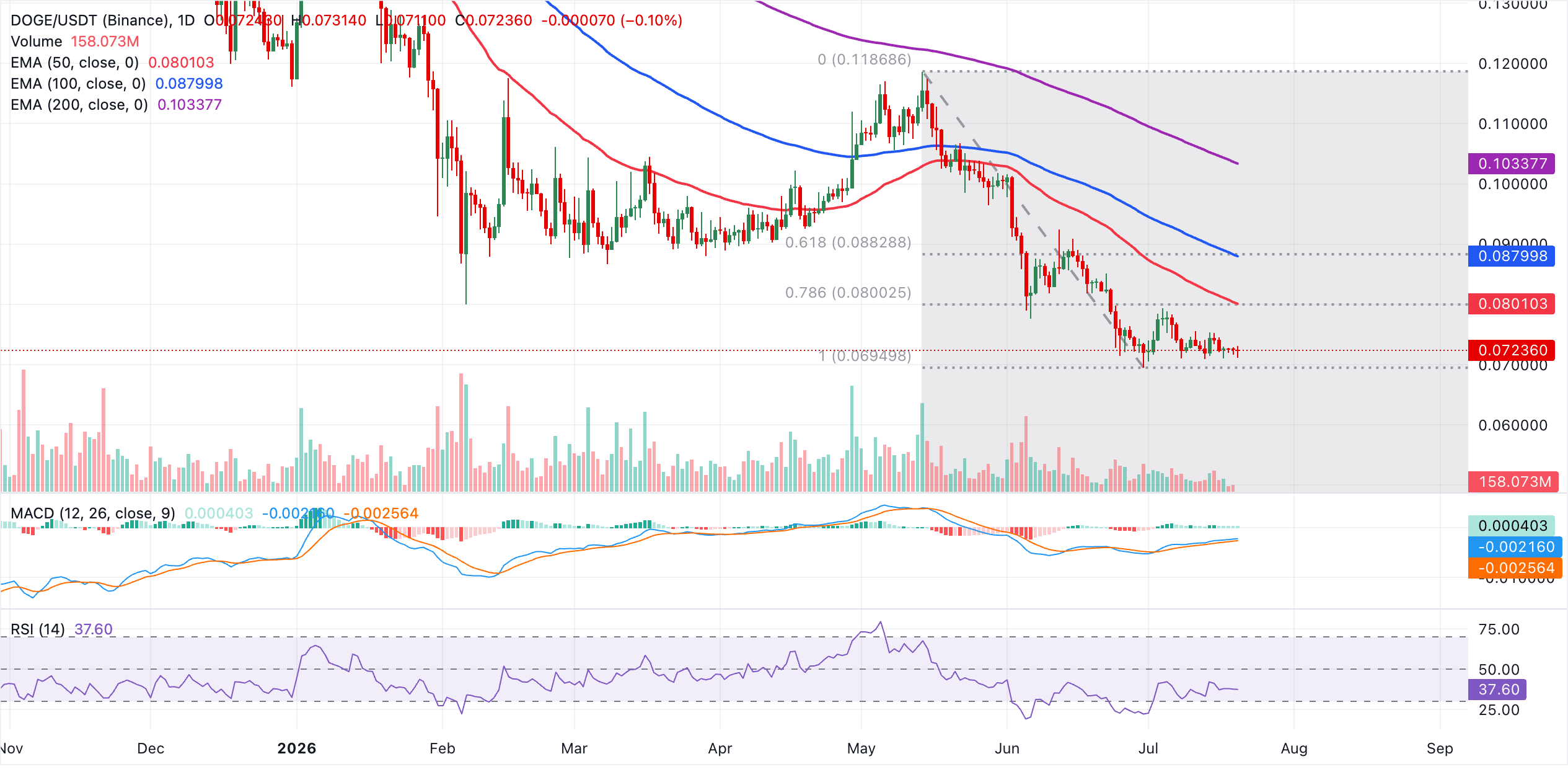 Biểu đồ DOGE/USDT hàng ngày