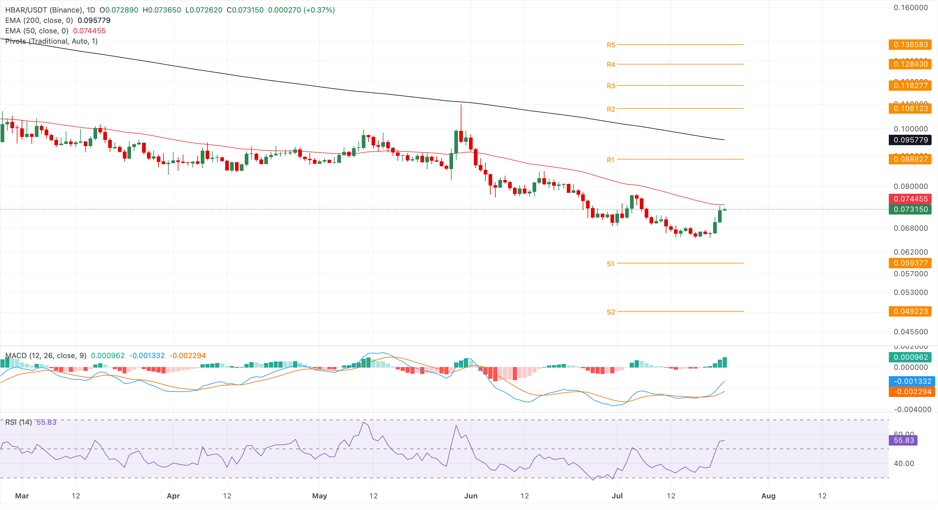 Biểu đồ giá HBAR/USDT hàng ngày.
