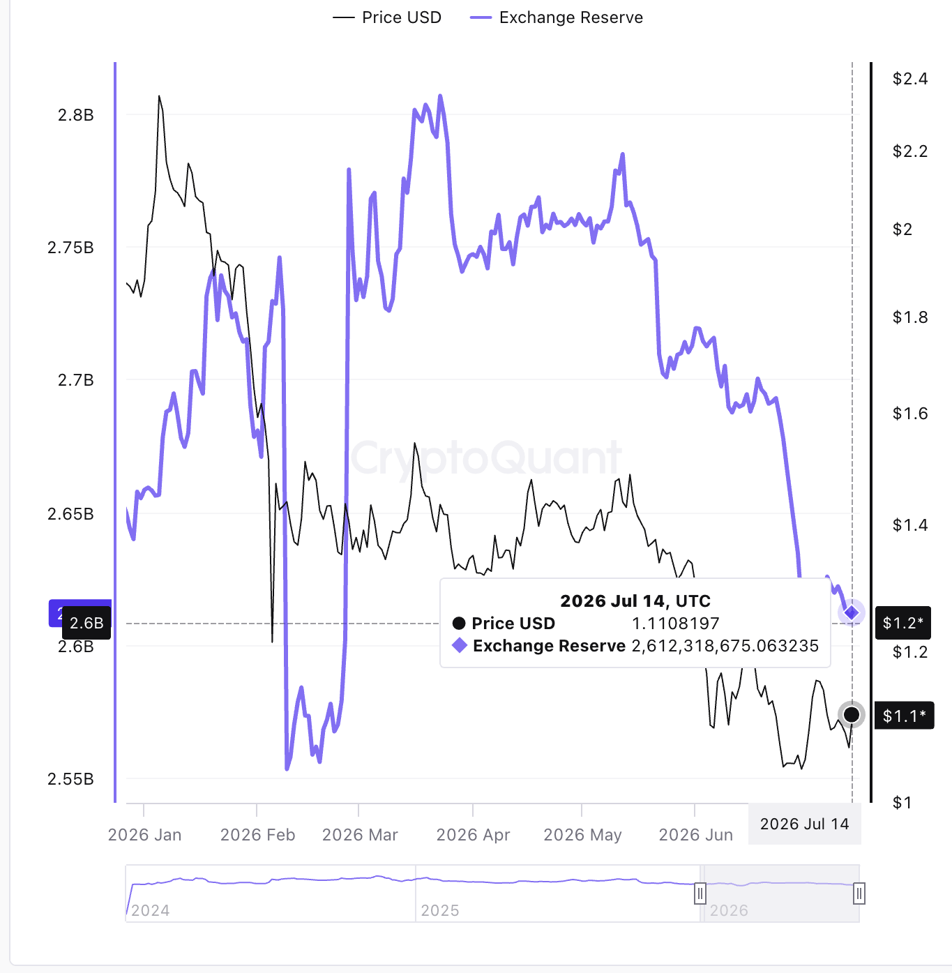 Lượng dự trữ XRP trên sàn Binance | Nguồn: Crypto Quant
