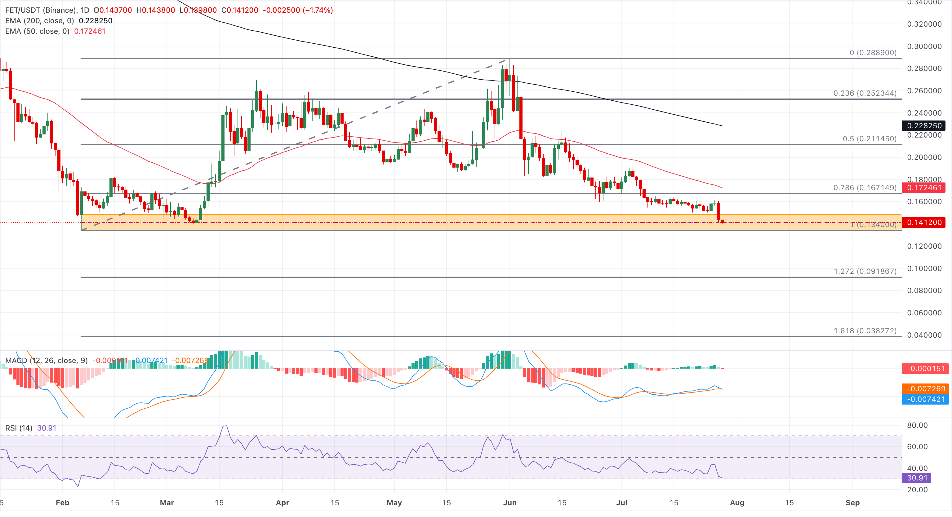 Biểu đồ giá FET/USDT hàng ngày.