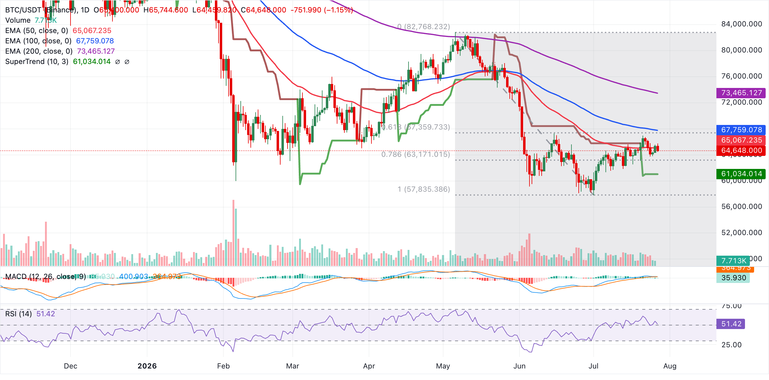 Biểu đồ BTC/USDT hàng ngày