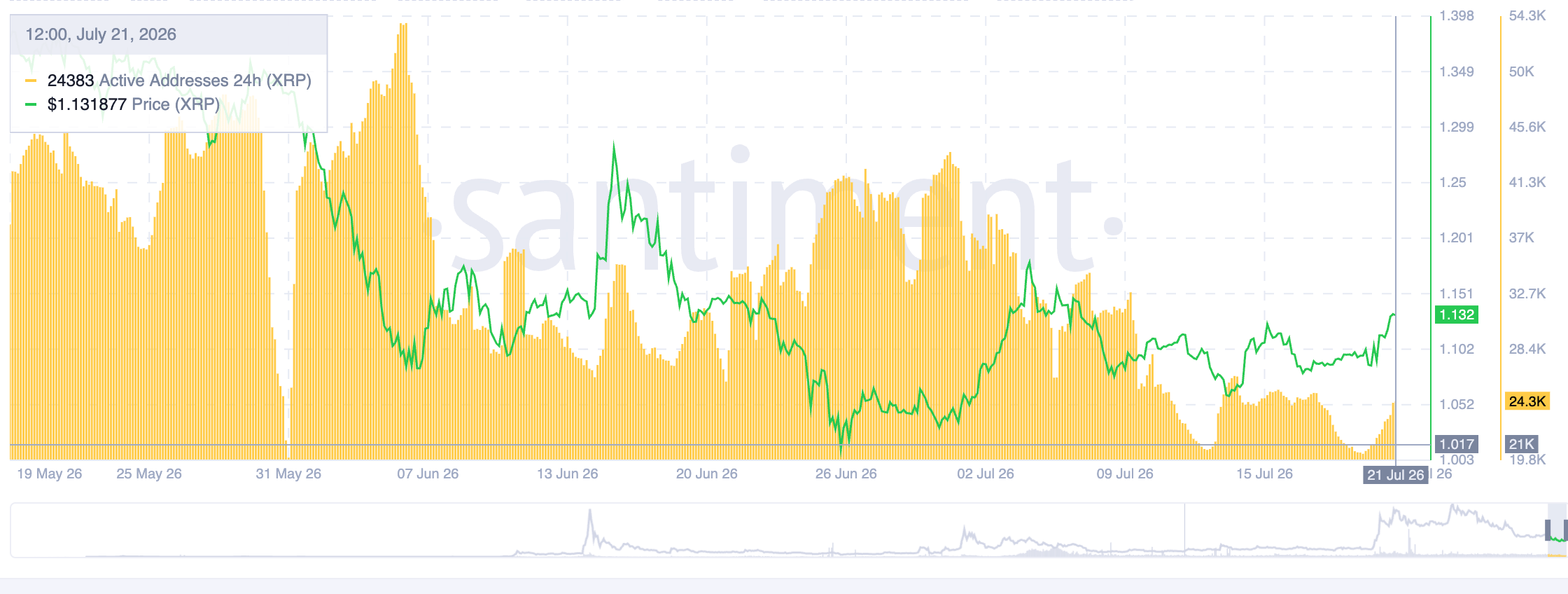 Số lượng địa chỉ XRP đang hoạt động | Nguồn: Santiment