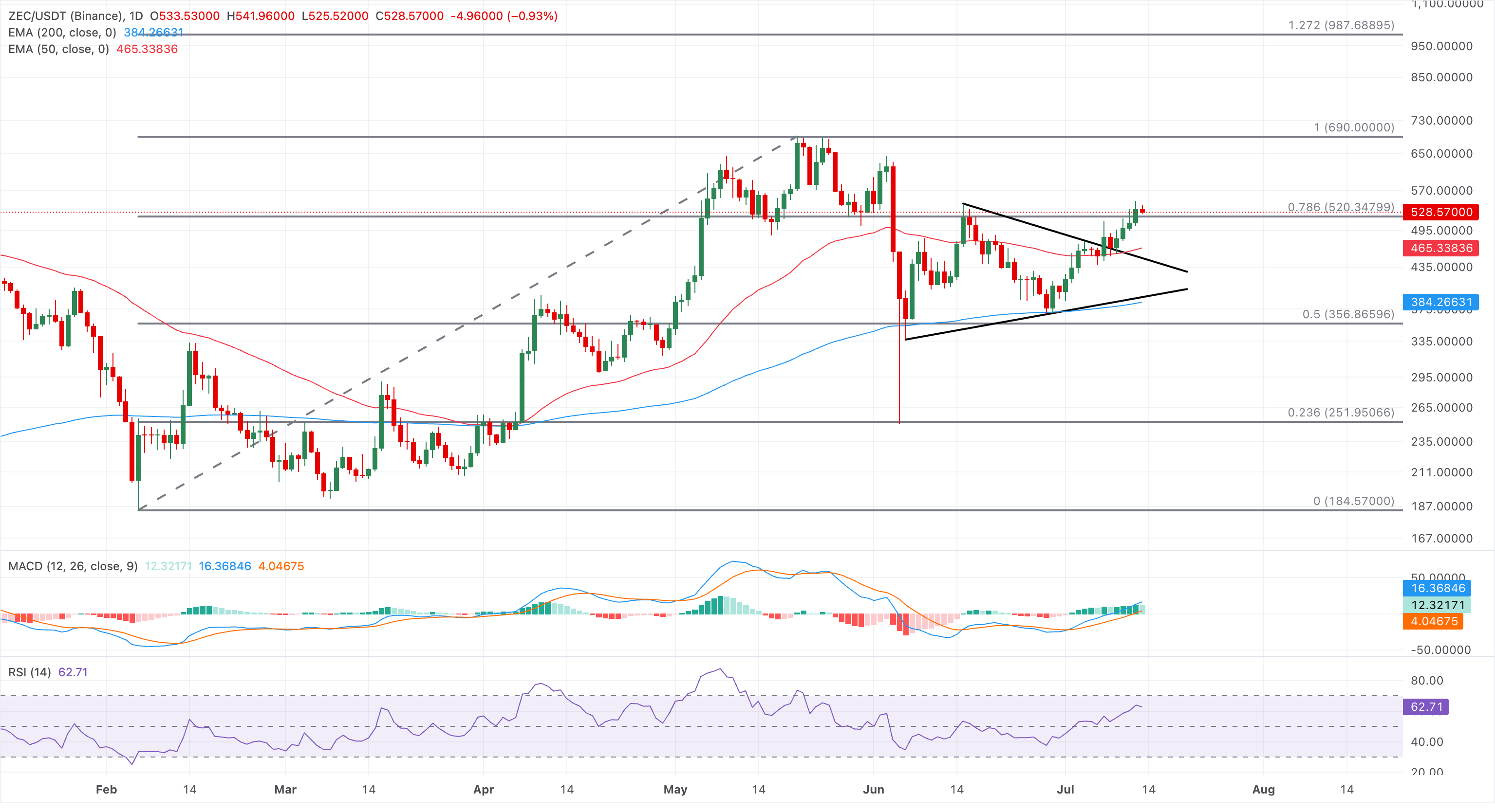 Biểu đồ giá ZEC/USDT hàng ngày.