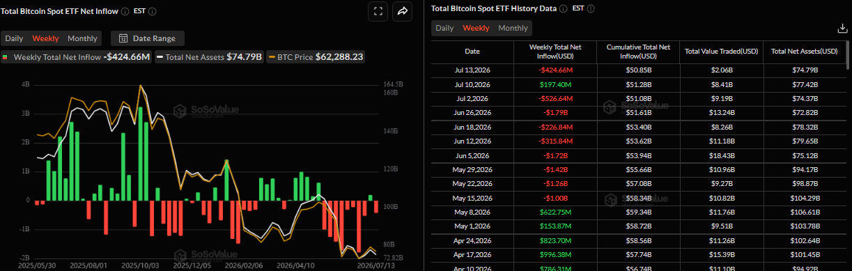 Biểu đồ dòng vốn ròng hàng tuần vào các quỹ ETF Bitcoin giao ngay. Nguồn: SoSoValue