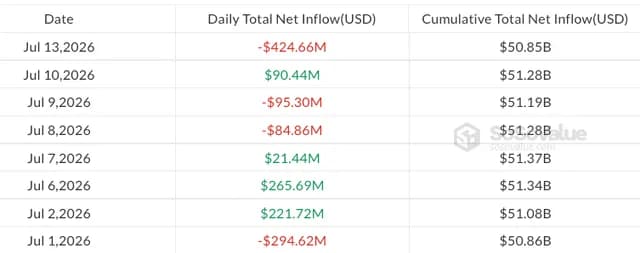 Dòng tiền hàng ngày trong các quỹ ETF Bitcoin giao ngay niêm yết tại Mỹ kể từ ngày 1 tháng 7. Nguồn: SoSoValue