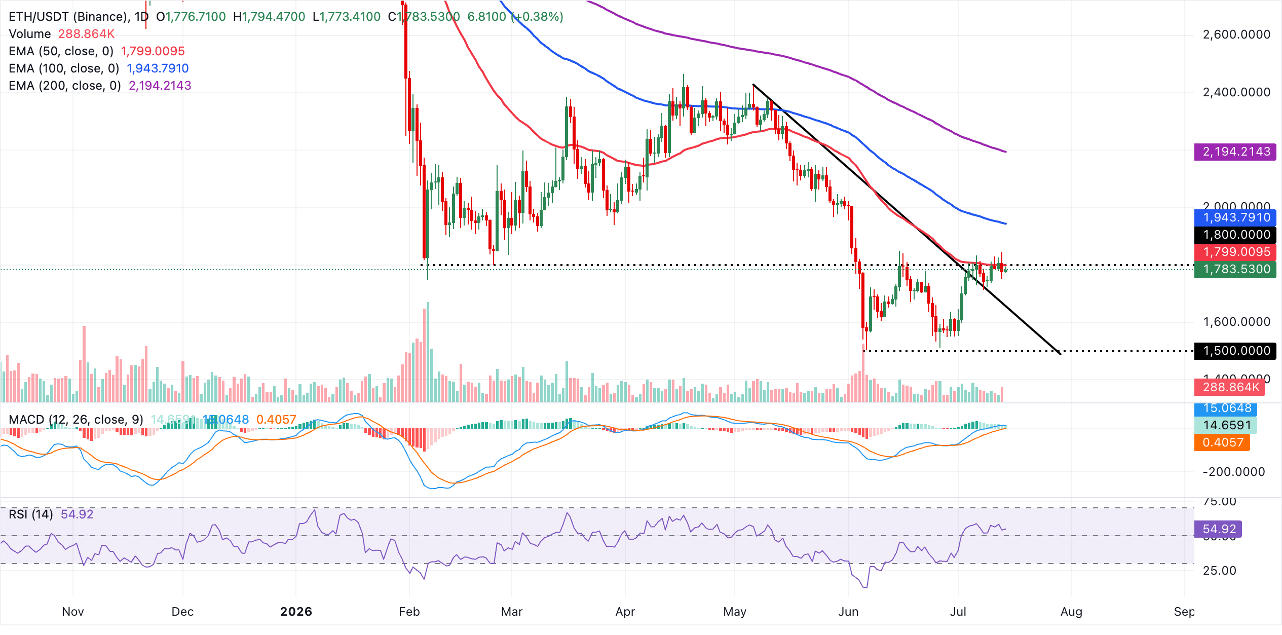 Biểu đồ hàng ngày của ETH/USDT