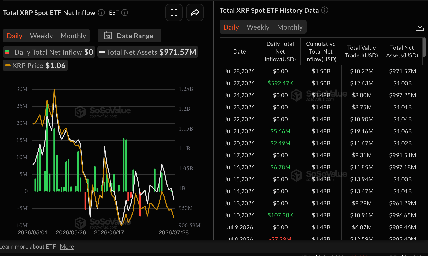 Dòng vốn ETF XRP | Nguồn: SoSoValue