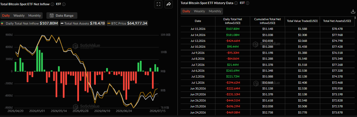 Biểu đồ dòng vốn ròng đổ vào ETF Bitcoin giao ngay hàng ngày. Nguồn: SoSoValue