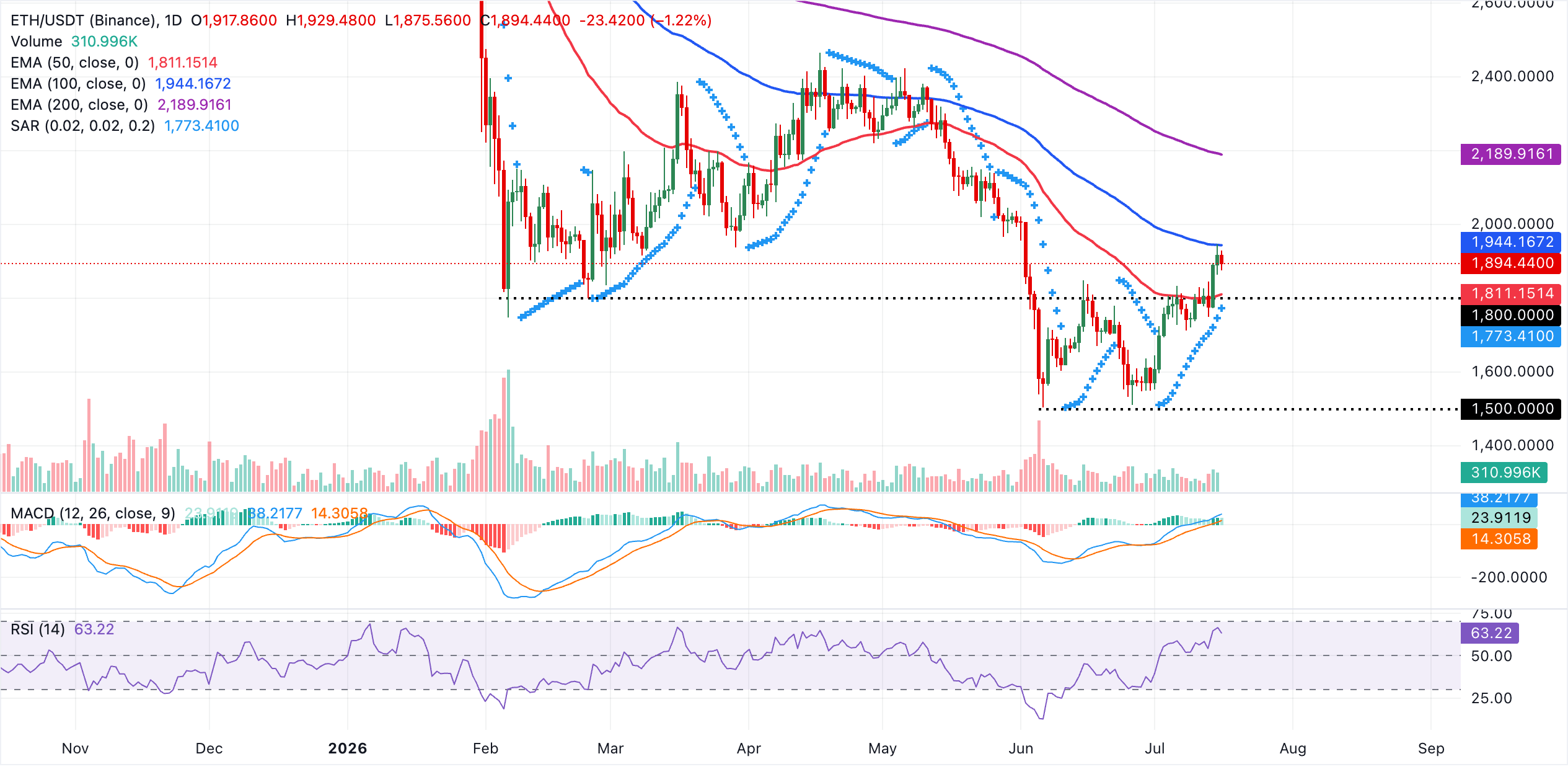 Biểu đồ hàng ngày của ETH/USDT